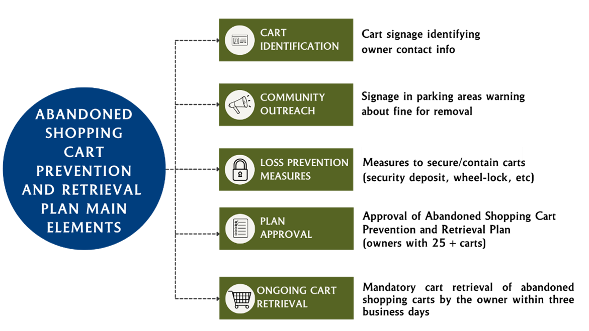 abandoned shopping cart prevention and retrieval diagram