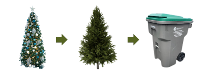 Image of decorated Christmas tree, arrow, undecorated tree, arrow, and yard waste bin