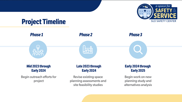 Phase 1 mid 2023 through early 2024 Begin outreach efforts for project; Phase 2 Late 2023 through early 2024 revise existing space planning assessments and site feasibility studies; phase 3 early 2023 through early 2025 begin work on new planning study, alternatives analysis