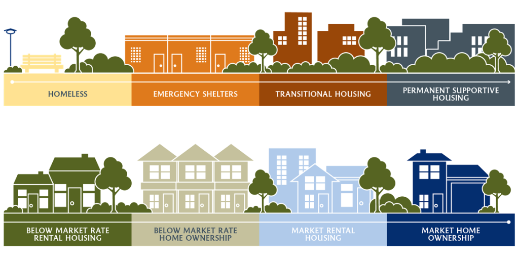 A graphic showing the continuum of housing. Homeless, emergency shelters, transitional housing, permanent supportive housing, below-market-rate rental housing, below-market-rate home ownership, market rental housing, market home ownership