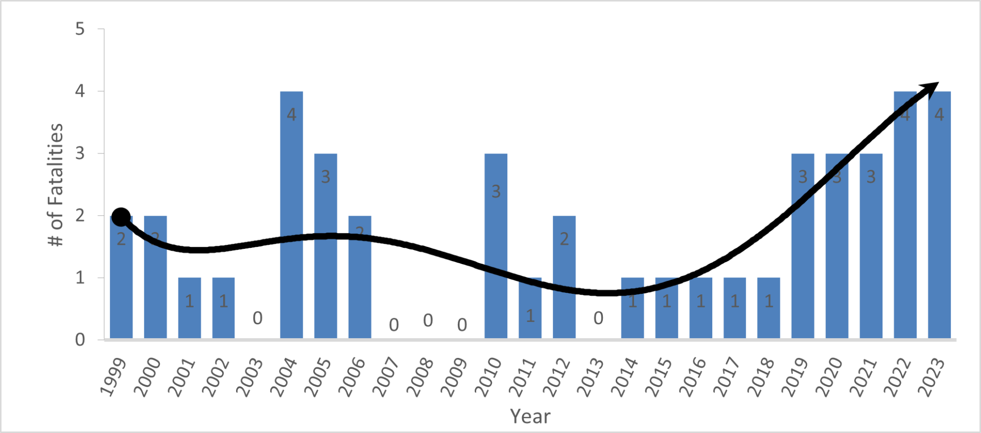 Image of Fatal Collision Trend