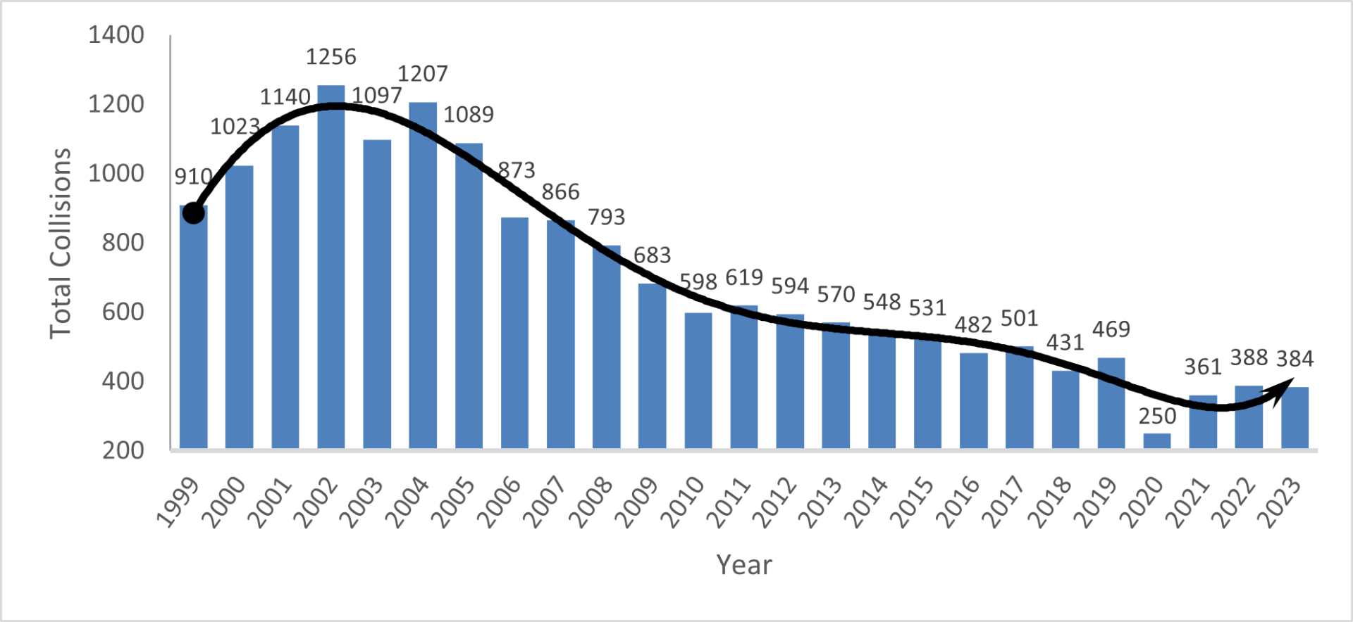 Chart of Collision Trends to 2023