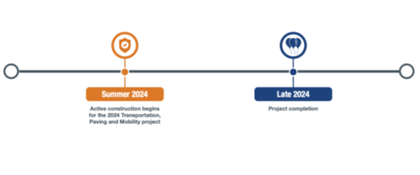 A graphic of the 2024 Transportation, Paving, and Mobility Improvements happening in 2024 as a part of  SLO in Motion timeline