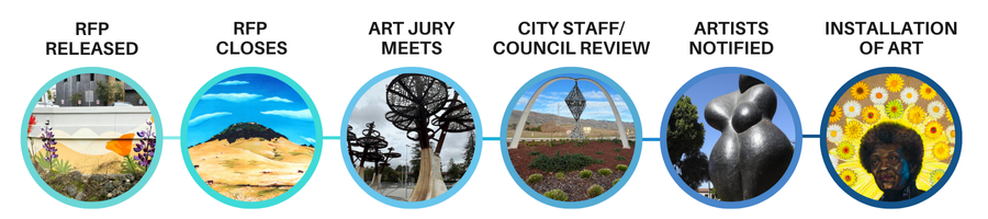 A graphic of the Request for Proposals process for the City of San Luis Obispo's Public Art Program