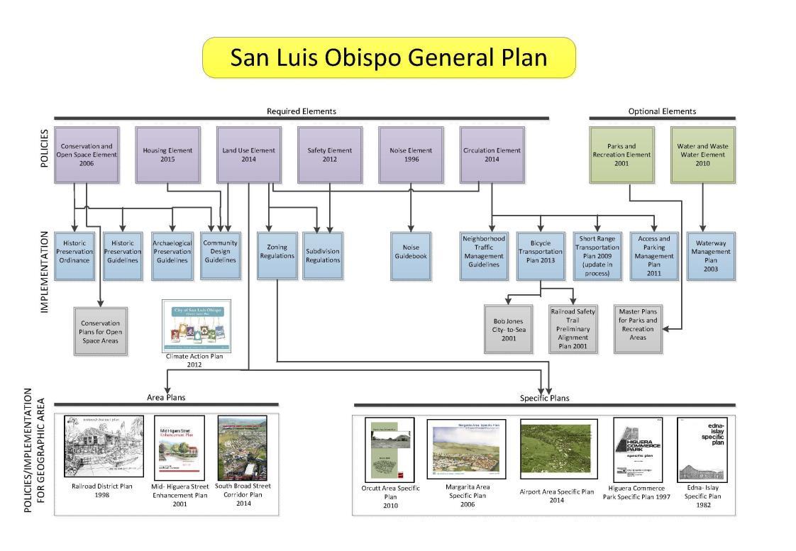 General plan work flow